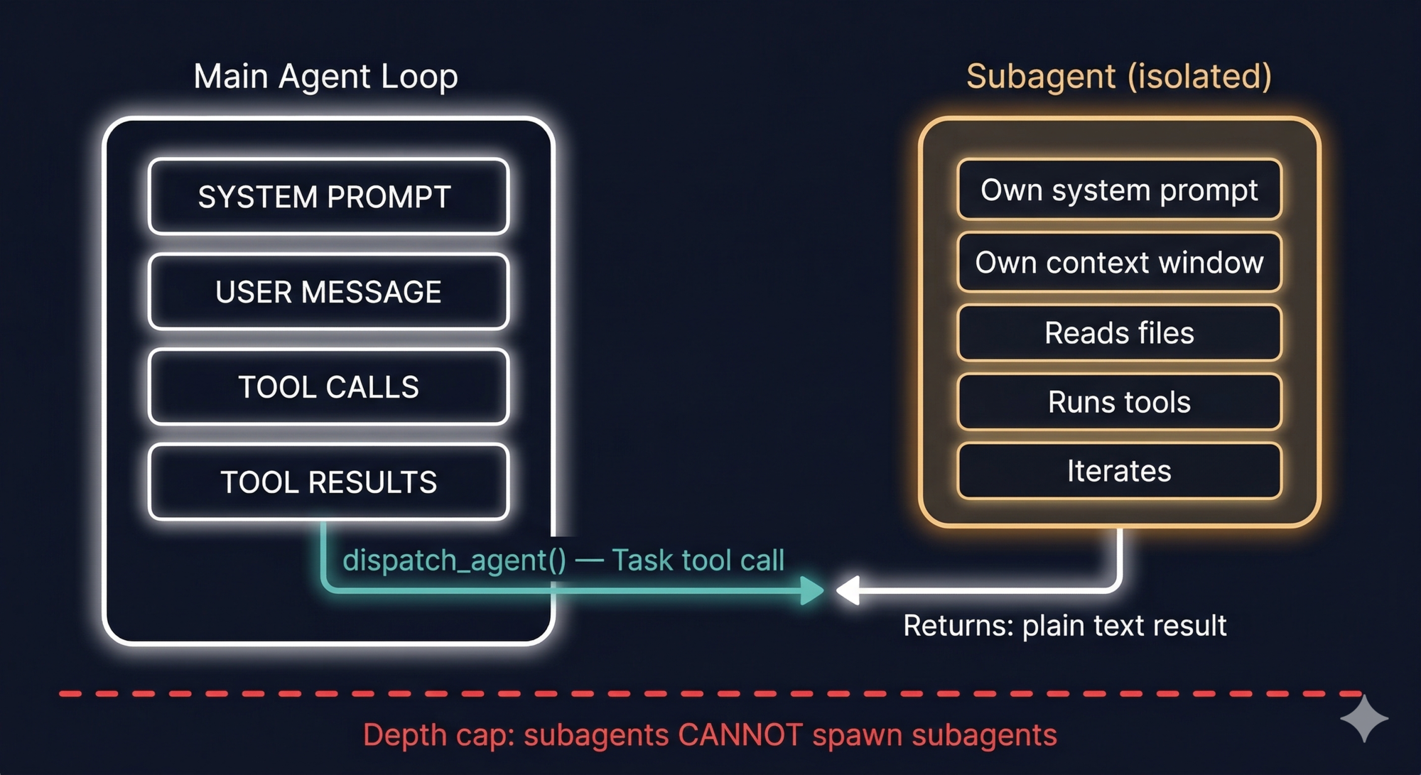 Subagent Topology